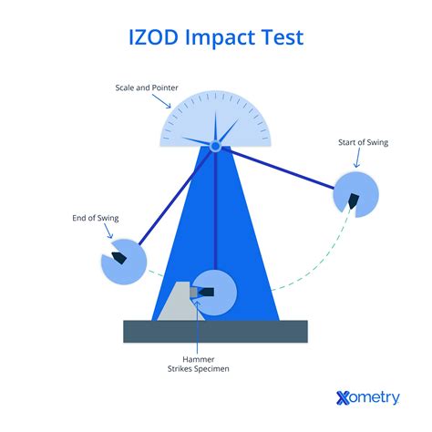 impact test van der wall test|xometry impact test.